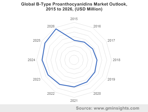 Global B-Type Proanthocyanidins Market