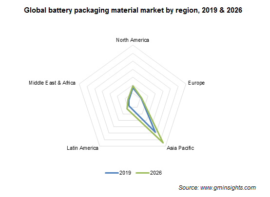 Battery Packaging Material Market by Region