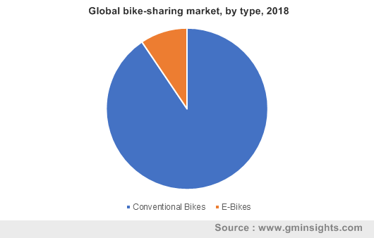 Global bike-sharing market by type