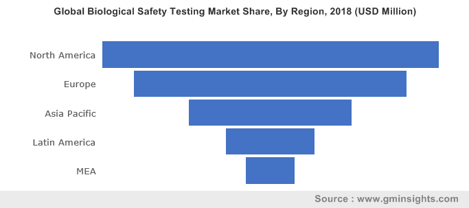 Global Biological Safety Testing Market
