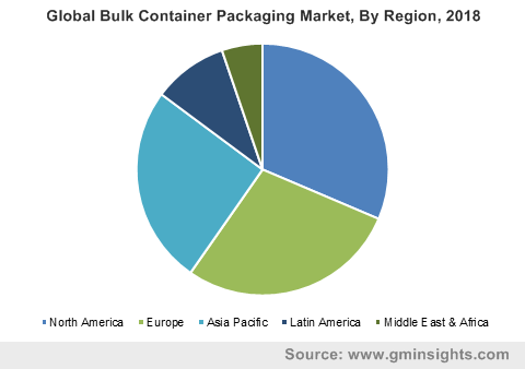Global Bulk Container Packaging Market By Region