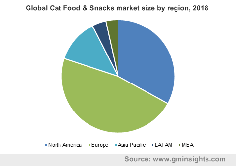 cat food market