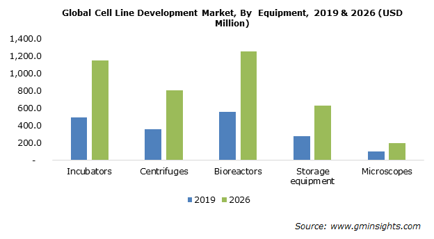 Global Cell Line Development Market By Equipment