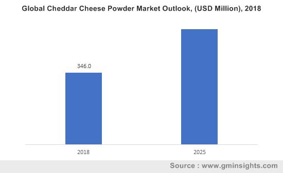 Global Cheddar Cheese Powder Market