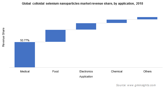 Colloidal Selenium Nanoparticles Market by Application