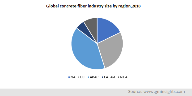 concrete fiber market by region