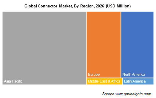 Global Connector Market