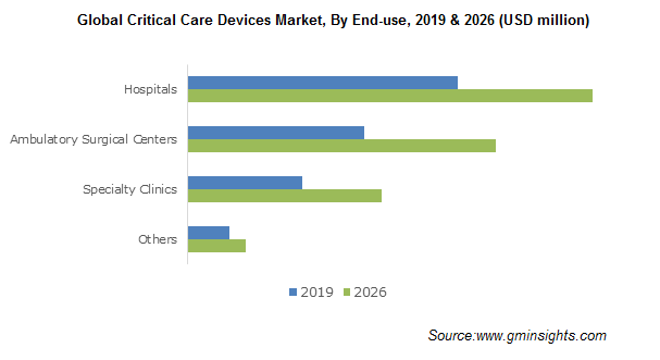 Global Critical Care Devices Market