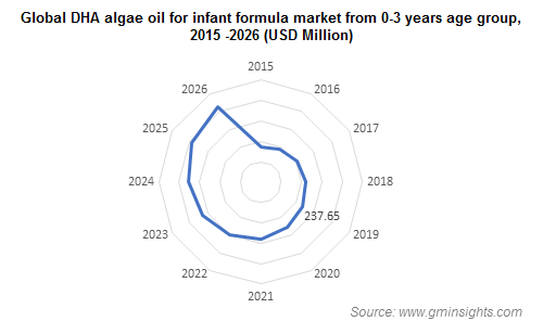 DHA Algae Oil for Infant Formula Market from 0-3 Year Group