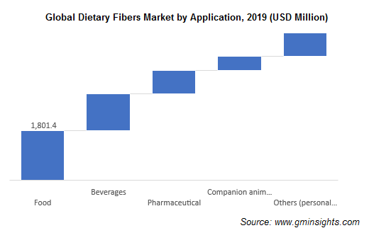 Global Dietary Fibers Market by Application