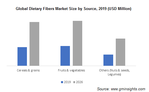 Global Dietary Fibers Market Size by Source