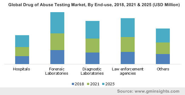 Global Drug of Abuse Testing Market By End-use