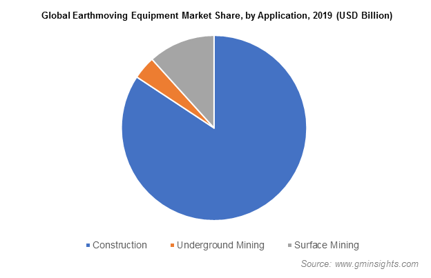 Earthmoving Equipment Market Size