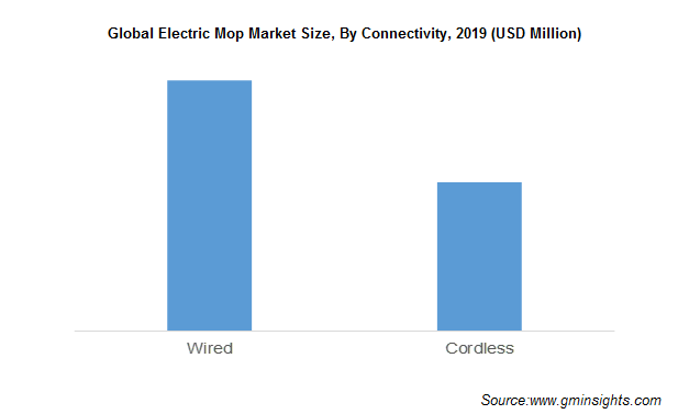 Global Electric Mop Market