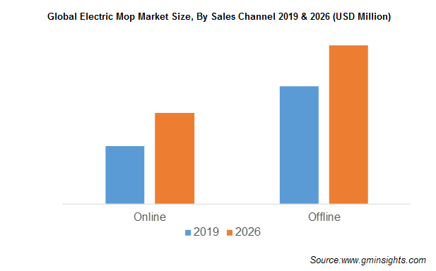 Global Electric Mop Market