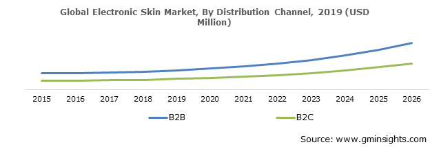 Global Electronic Skin Market By Distribution Channel