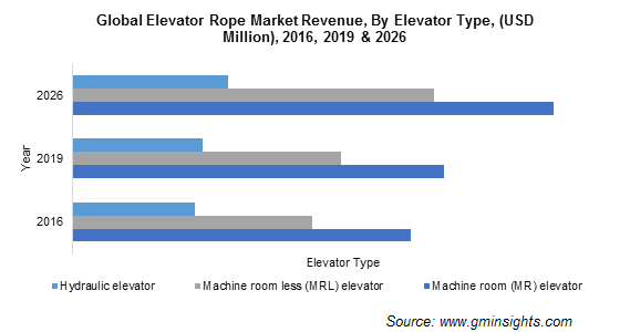 Elevator Rope Market