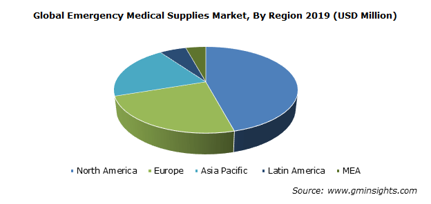 Emergency Medical Supplies Market size