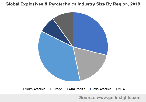 Global Explosives & Pyrotechnics Industry By Region