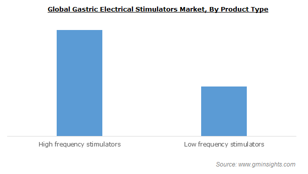 Gastric Electrical Stimulators Market