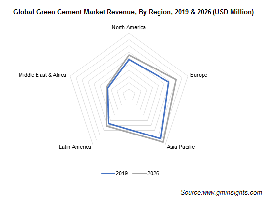 Green Cement Market Regional Insights
