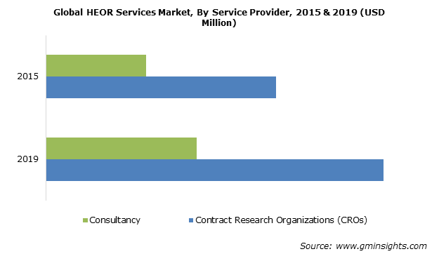 HEOR Services Market, By Service Provider