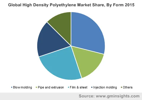 Global High Density Polyethylene Market By Form