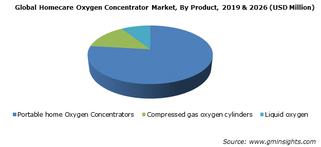 Global Homecare Oxygen Concentrator Market By Product