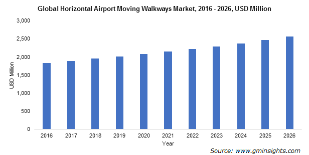 Global Horizontal Airport Moving Walkways Market