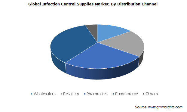 Global Infection Control Supplies Market
