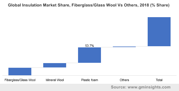 Global Insulation Market Fiberglass/Glass Wool Vs Others