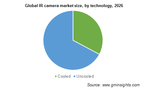 Global IR camera market by technology
