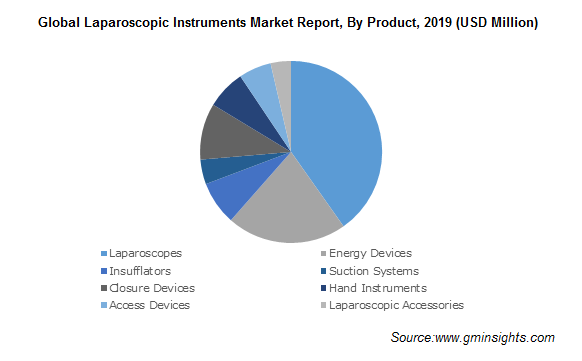 Global Laparoscopic Instruments Market