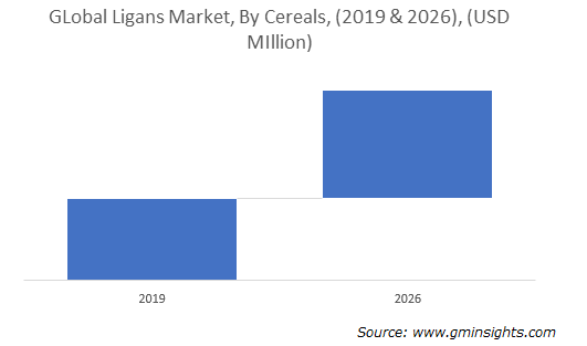 GLobal Ligans Market By Cereals