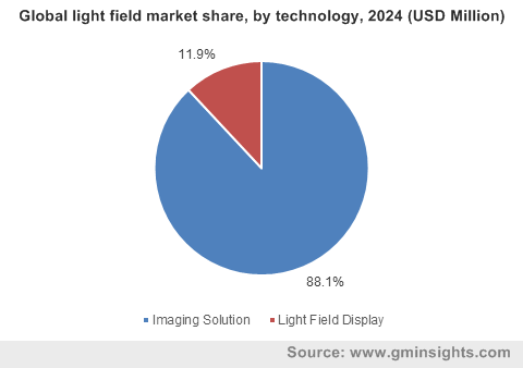 Global light field market by technology