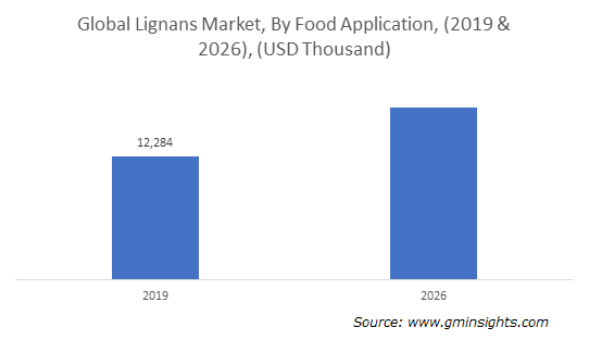 Global Lignans Market By Food Application