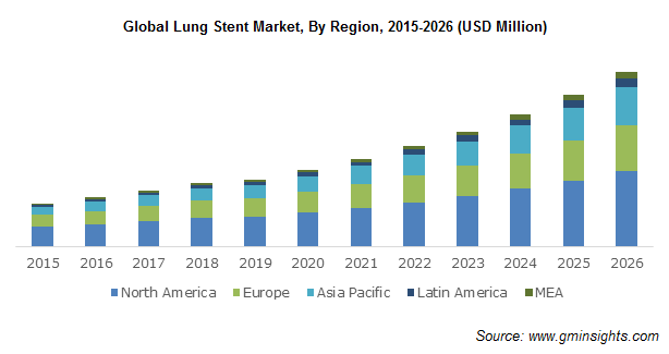 Global Lung Stent Market