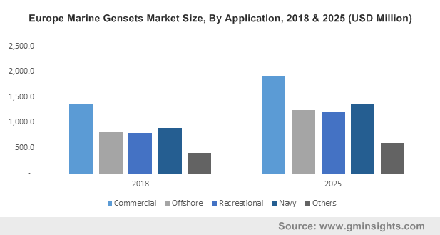 Europe Marine Gensets Market Size, By Application, 2018 & 2025 (USD Million)