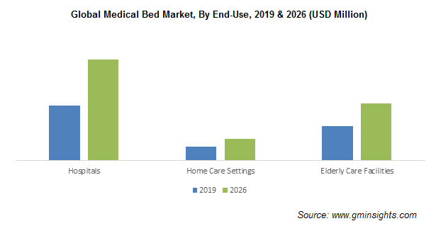 Global Medical Bed Market