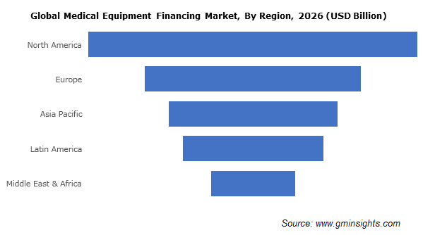 Medical Equipment Financing Market By Region