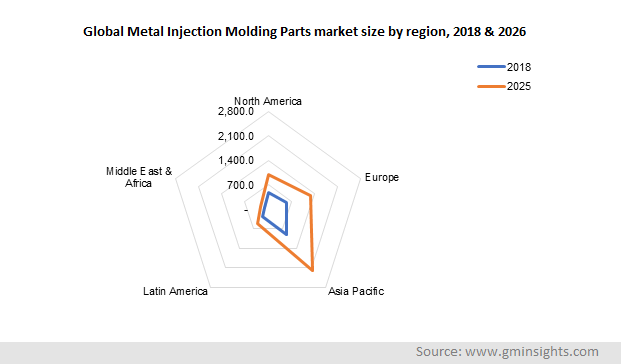 Metal Injection Molding Parts by region