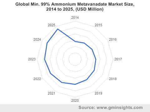 Global Min. 99% Ammonium Metavanadate Market