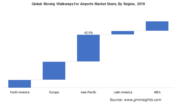 Global Moving Walkways For Airports Market By Region