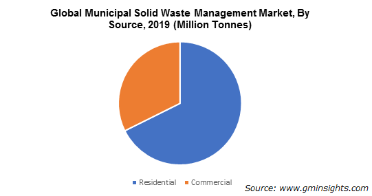 Global Municipal Solid Waste Management Market By Source