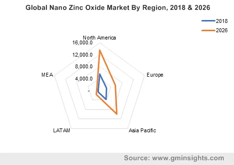 Global Nano Zinc Oxide Market By Region