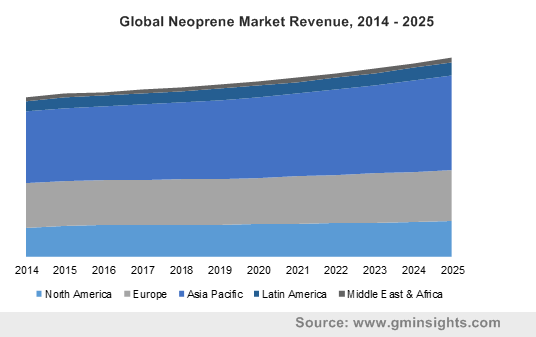 neoprene market by region