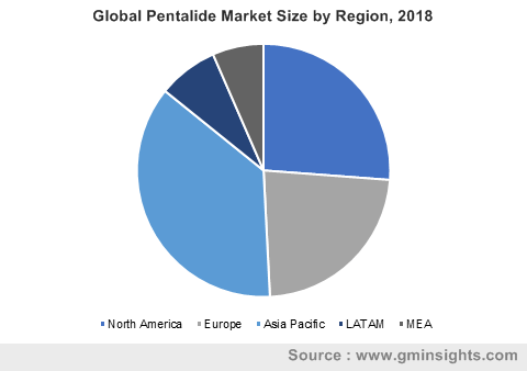 Global Pentalide Market Size by Region