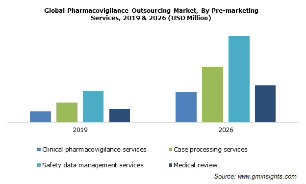 Global Pharmacovigilance Outsourcing Market By Pre-marketing Services