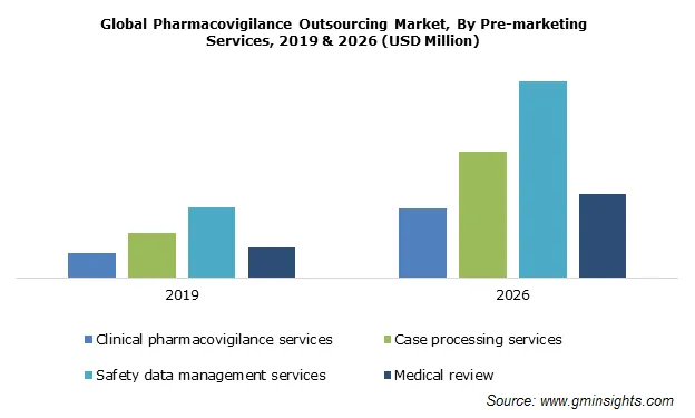 Global Pharmacovigilance Outsourcing Market By Pre-marketing Services