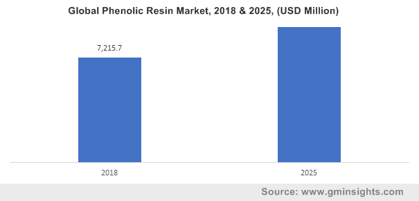 Global Phenolic Resin Market